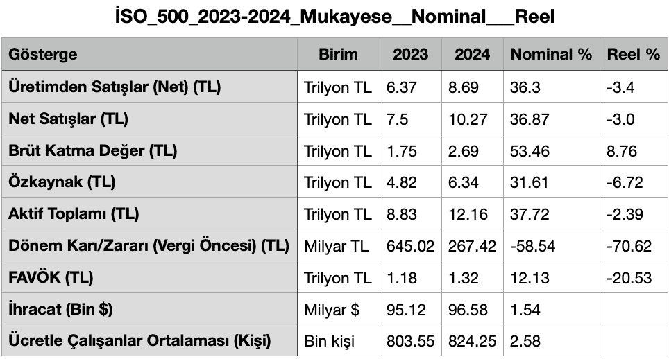 İSO 500: 2023–2024 Temel Göstergeler Karşılaştırması (Nominal ve Reel)